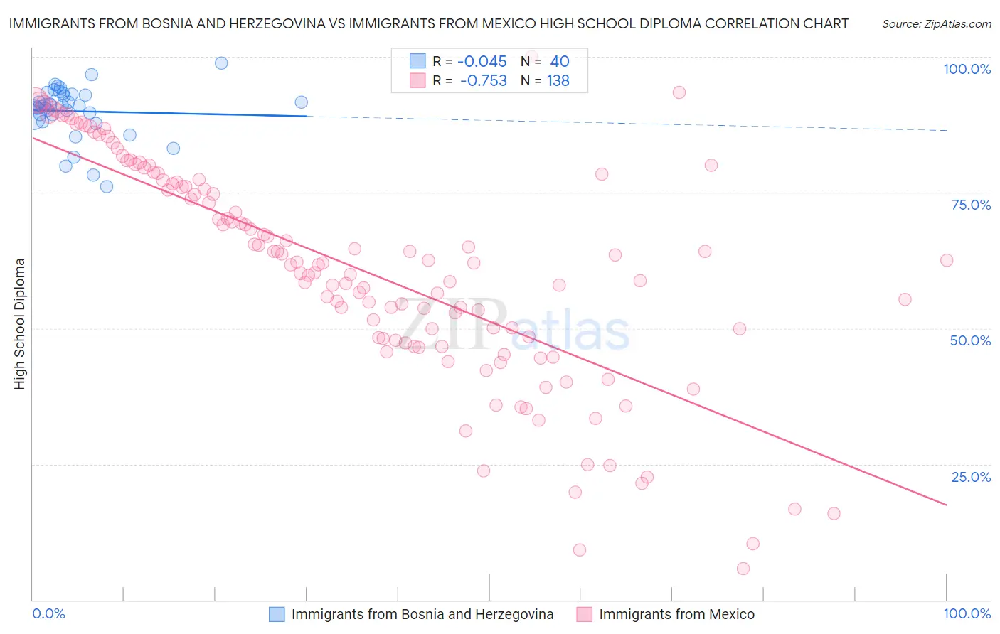 Immigrants from Bosnia and Herzegovina vs Immigrants from Mexico High School Diploma