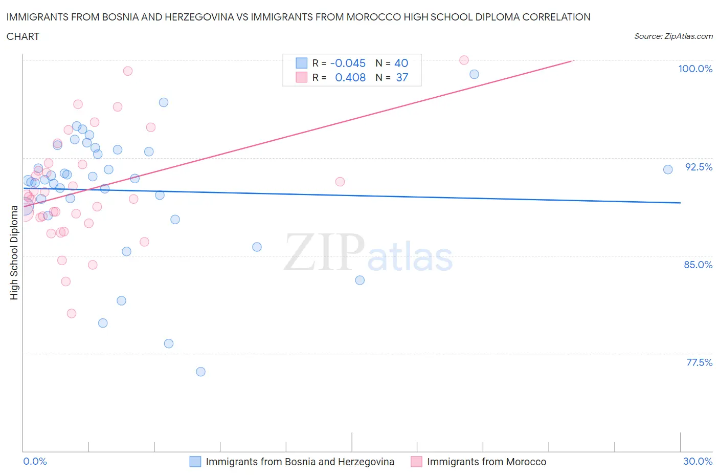 Immigrants from Bosnia and Herzegovina vs Immigrants from Morocco High School Diploma
