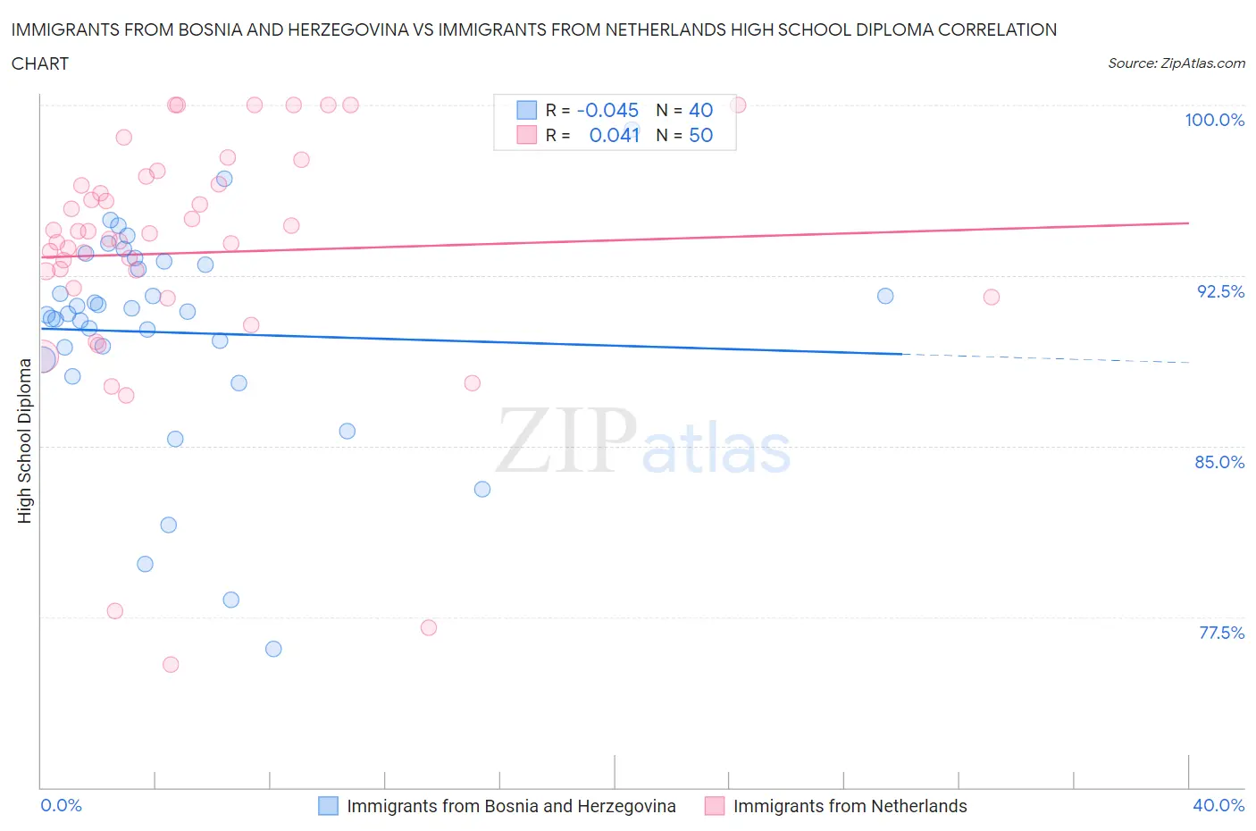 Immigrants from Bosnia and Herzegovina vs Immigrants from Netherlands High School Diploma