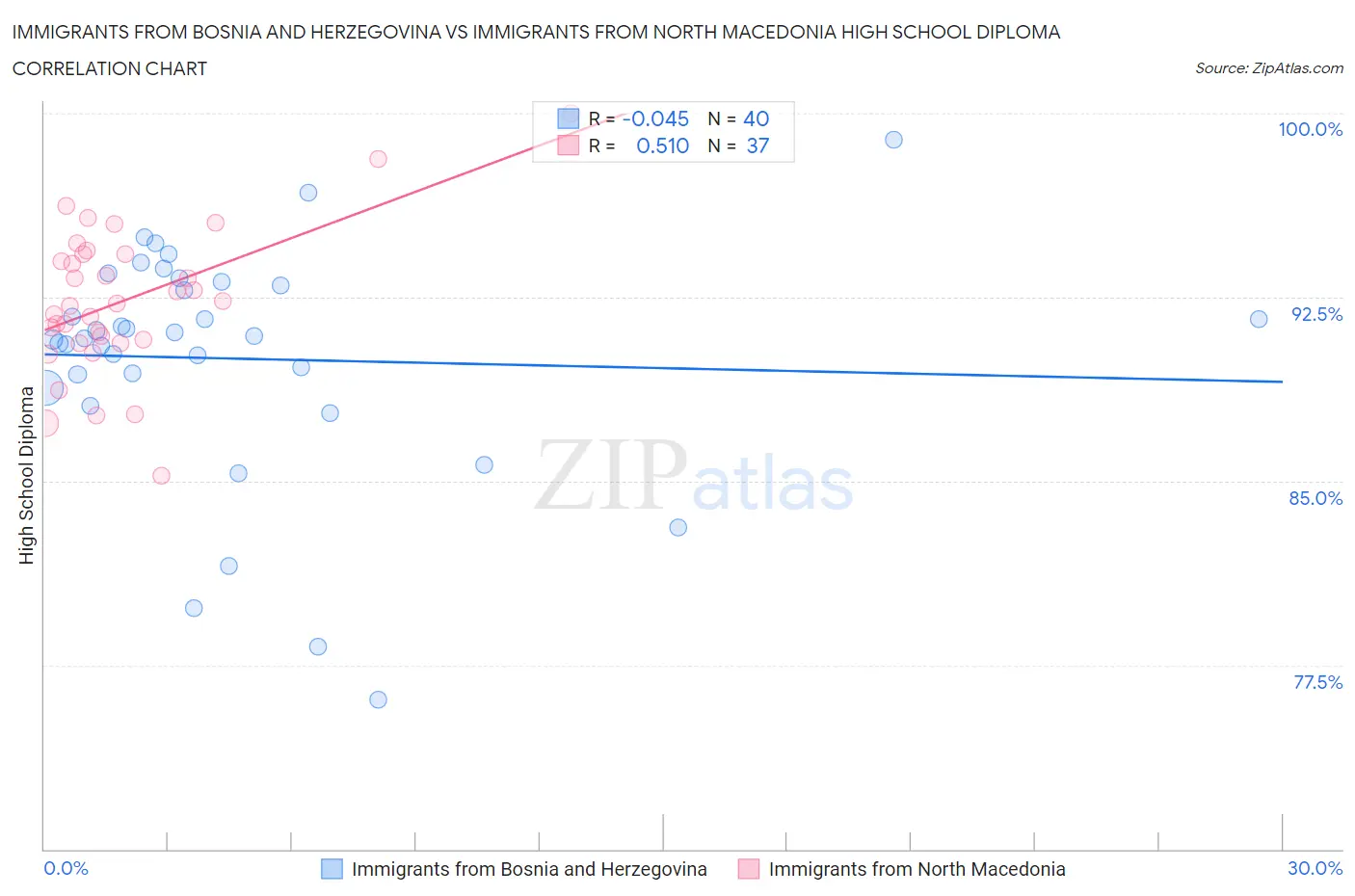 Immigrants from Bosnia and Herzegovina vs Immigrants from North Macedonia High School Diploma