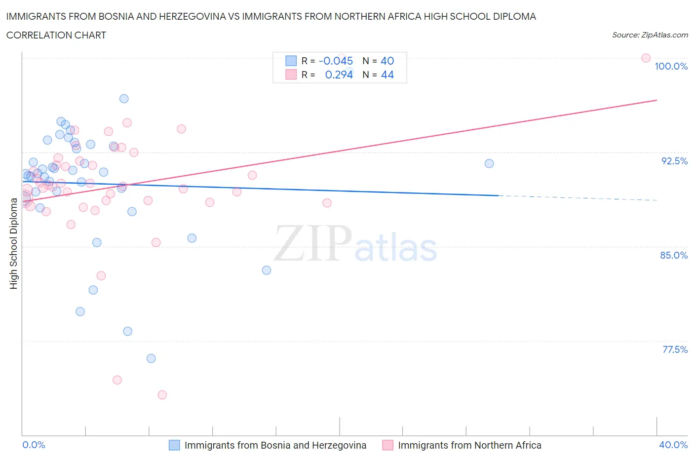 Immigrants from Bosnia and Herzegovina vs Immigrants from Northern Africa High School Diploma