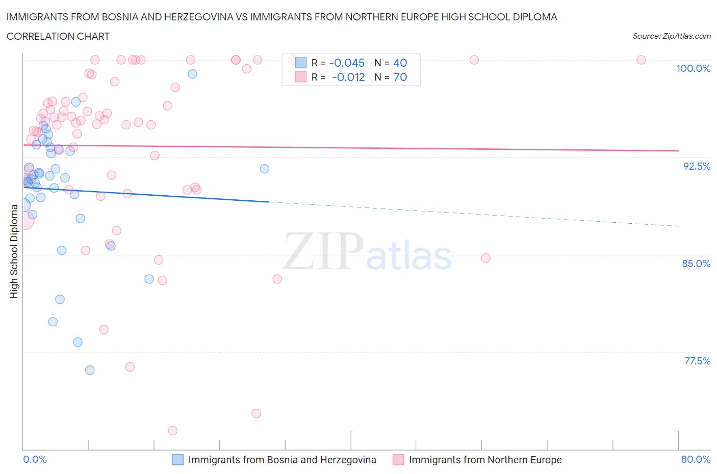 Immigrants from Bosnia and Herzegovina vs Immigrants from Northern Europe High School Diploma