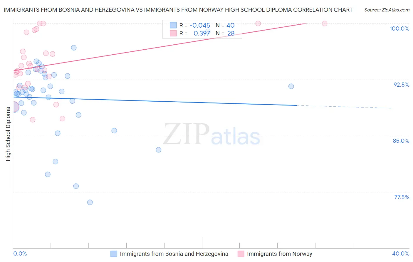 Immigrants from Bosnia and Herzegovina vs Immigrants from Norway High School Diploma