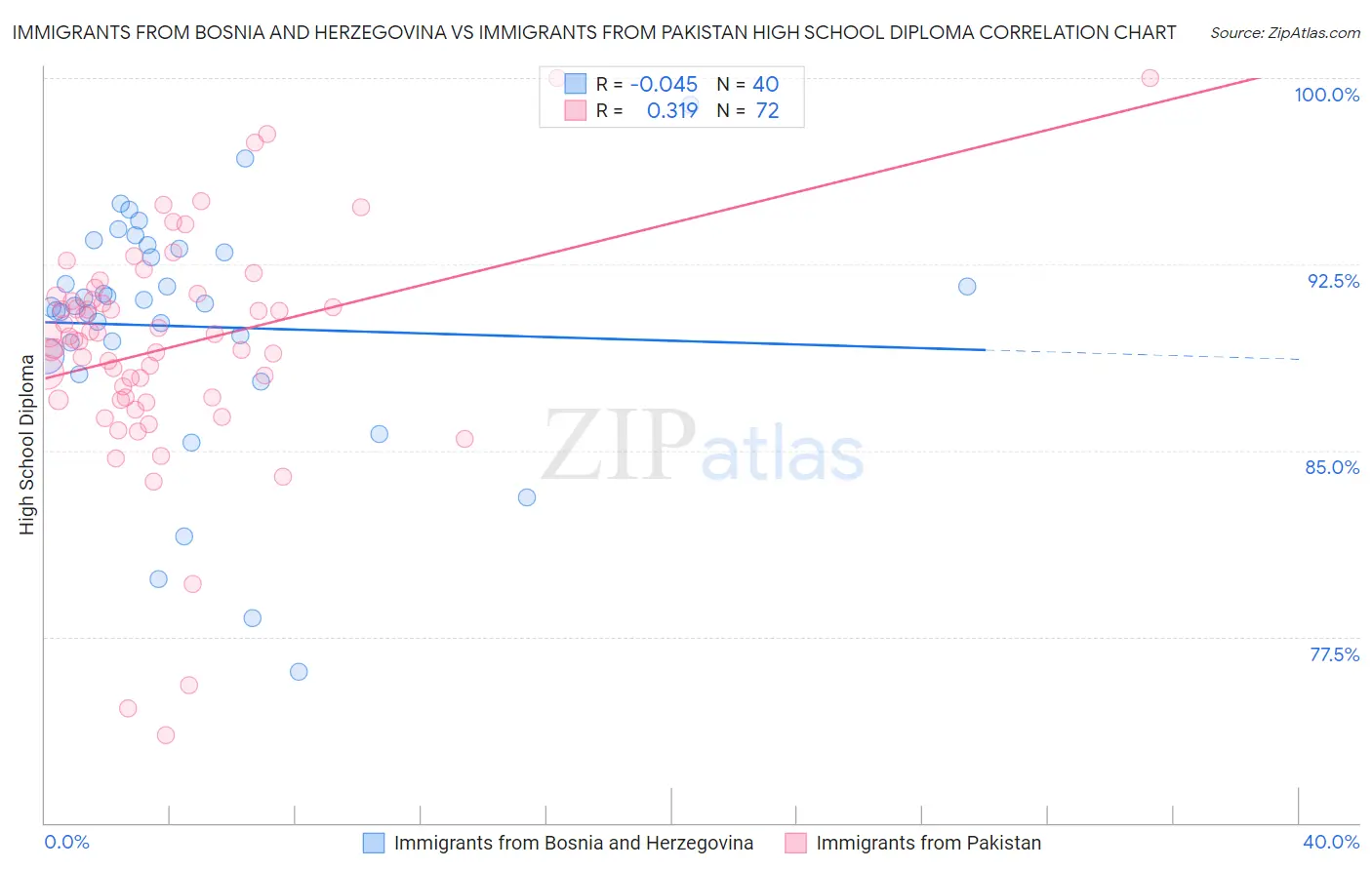 Immigrants from Bosnia and Herzegovina vs Immigrants from Pakistan High School Diploma