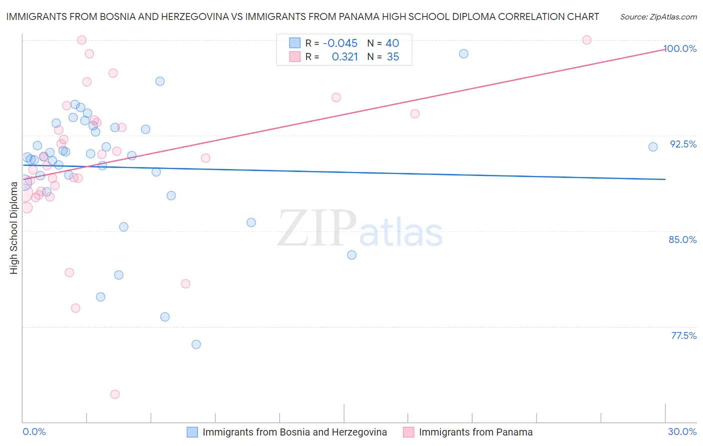 Immigrants from Bosnia and Herzegovina vs Immigrants from Panama High School Diploma