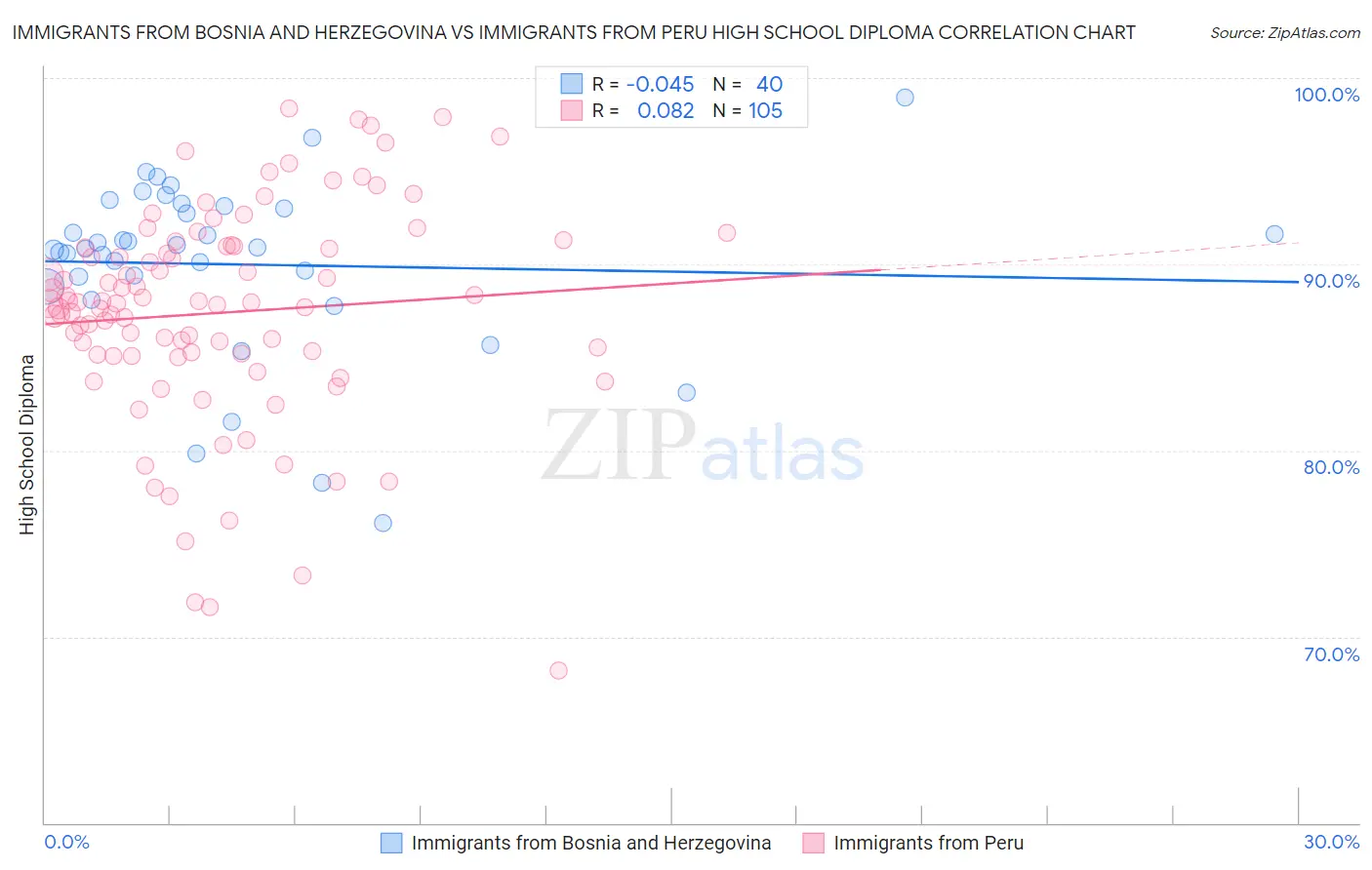 Immigrants from Bosnia and Herzegovina vs Immigrants from Peru High School Diploma