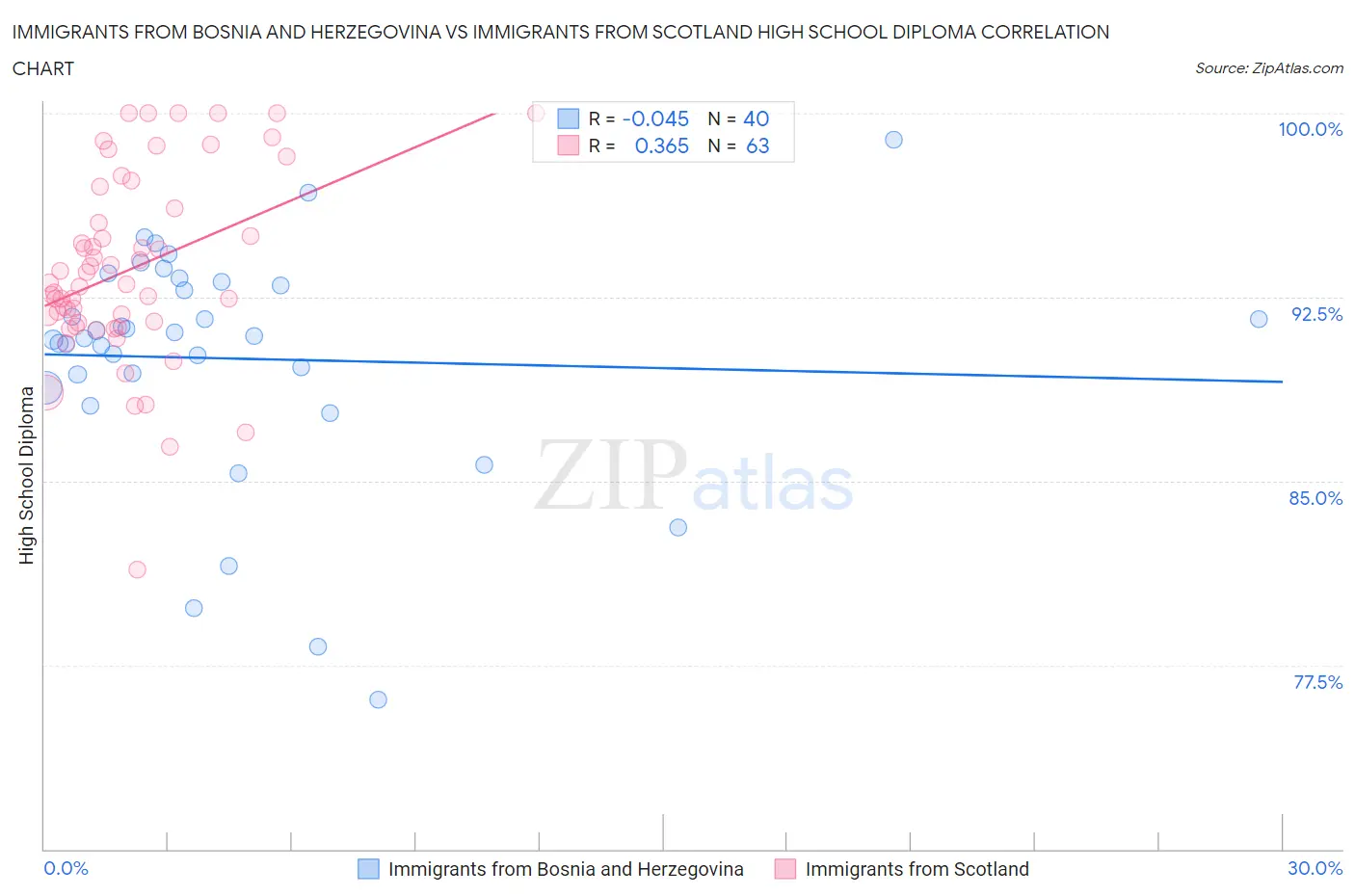 Immigrants from Bosnia and Herzegovina vs Immigrants from Scotland High School Diploma