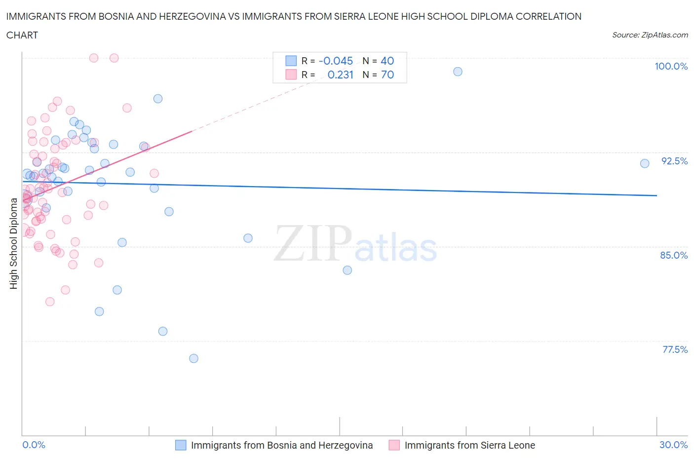 Immigrants from Bosnia and Herzegovina vs Immigrants from Sierra Leone High School Diploma