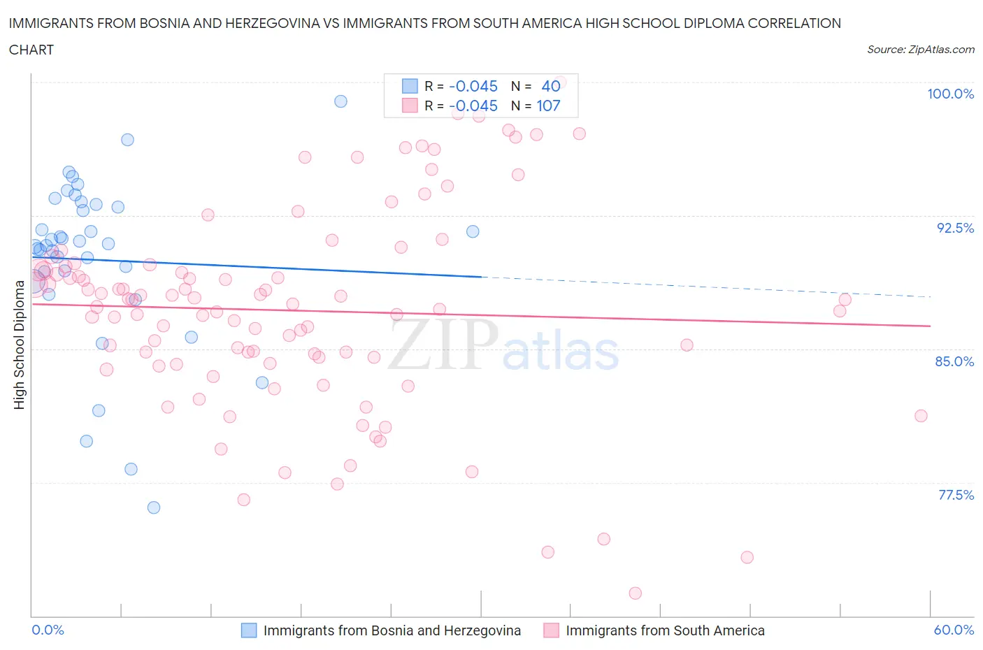 Immigrants from Bosnia and Herzegovina vs Immigrants from South America High School Diploma