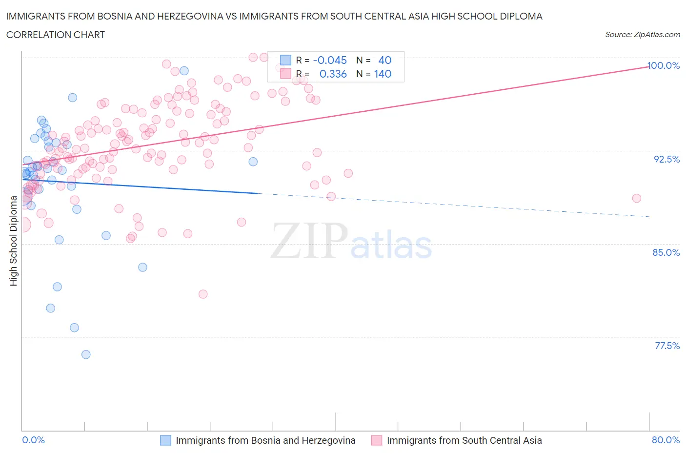 Immigrants from Bosnia and Herzegovina vs Immigrants from South Central Asia High School Diploma