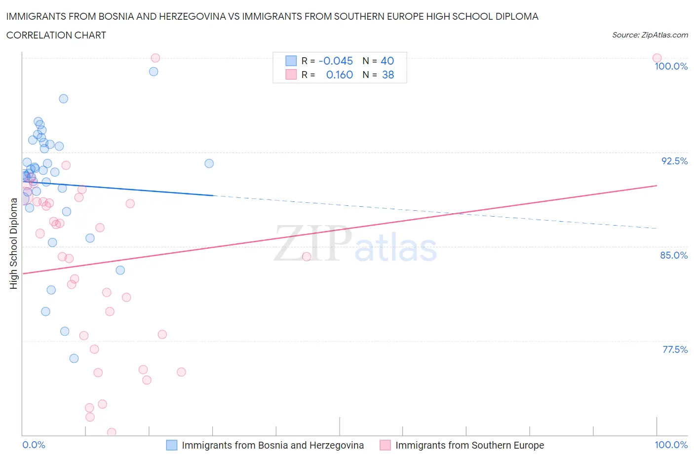 Immigrants from Bosnia and Herzegovina vs Immigrants from Southern Europe High School Diploma