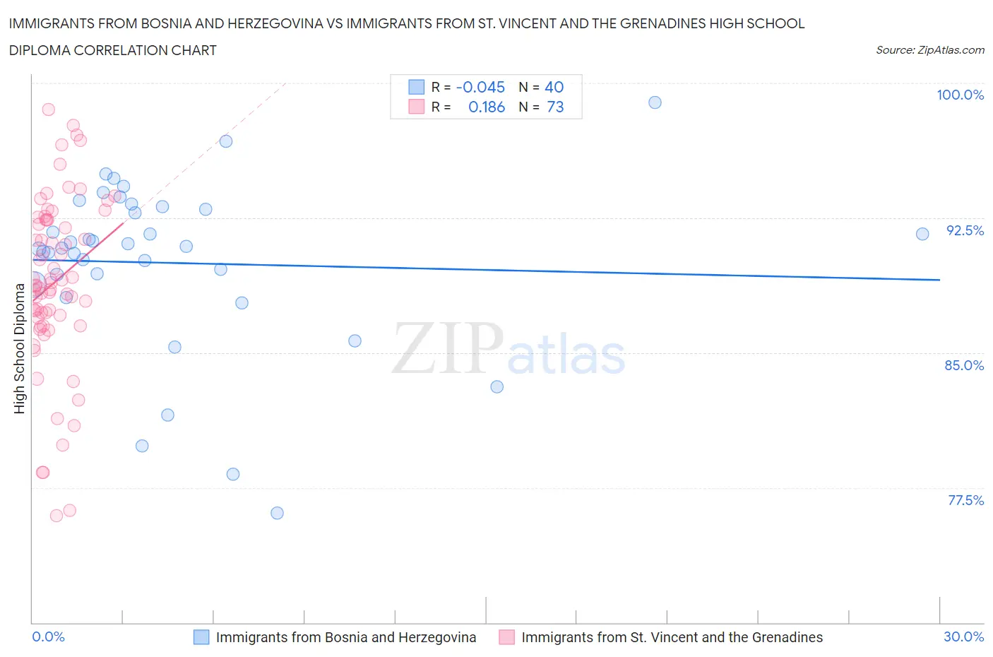 Immigrants from Bosnia and Herzegovina vs Immigrants from St. Vincent and the Grenadines High School Diploma