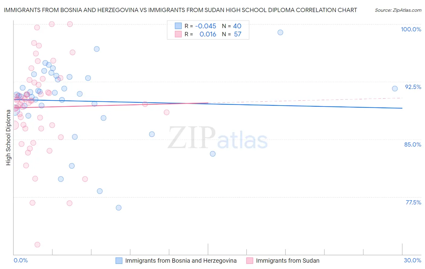 Immigrants from Bosnia and Herzegovina vs Immigrants from Sudan High School Diploma