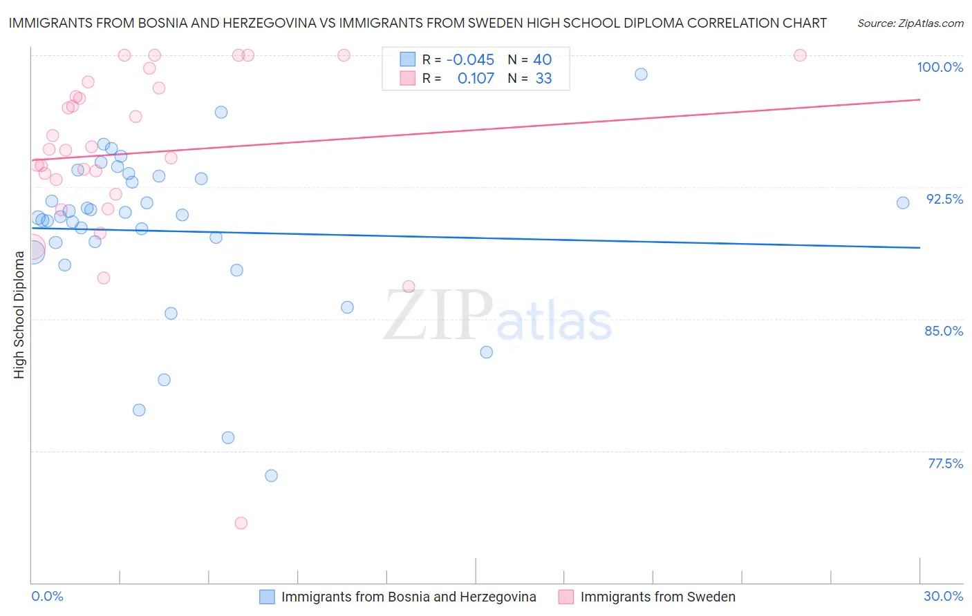 Immigrants from Bosnia and Herzegovina vs Immigrants from Sweden High School Diploma