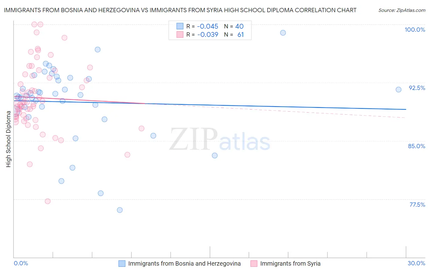 Immigrants from Bosnia and Herzegovina vs Immigrants from Syria High School Diploma