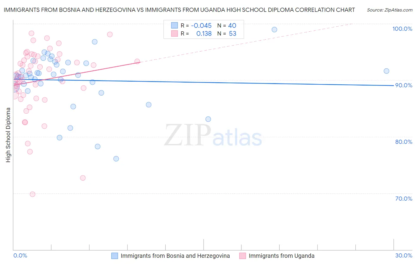 Immigrants from Bosnia and Herzegovina vs Immigrants from Uganda High School Diploma