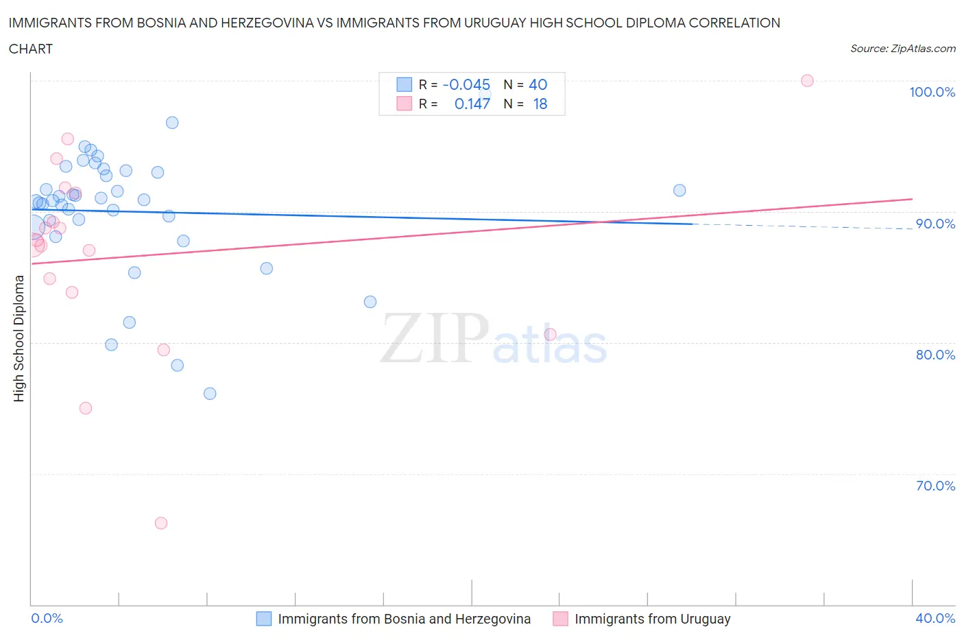 Immigrants from Bosnia and Herzegovina vs Immigrants from Uruguay High School Diploma