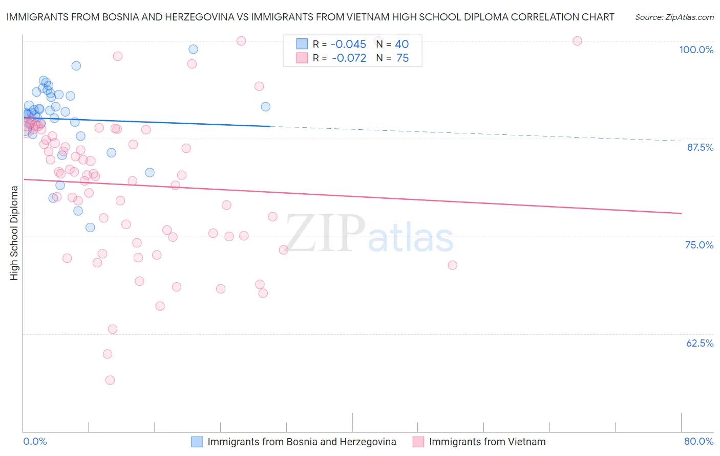 Immigrants from Bosnia and Herzegovina vs Immigrants from Vietnam High School Diploma