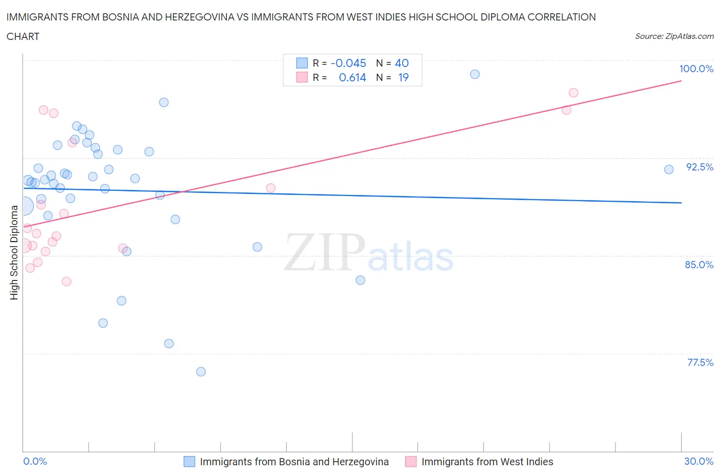 Immigrants from Bosnia and Herzegovina vs Immigrants from West Indies High School Diploma