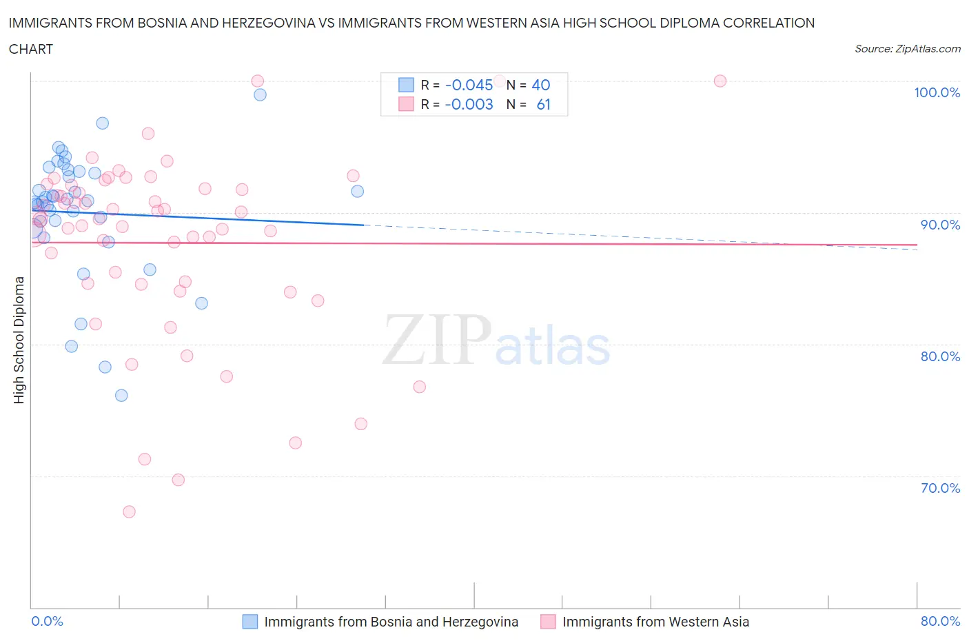 Immigrants from Bosnia and Herzegovina vs Immigrants from Western Asia High School Diploma