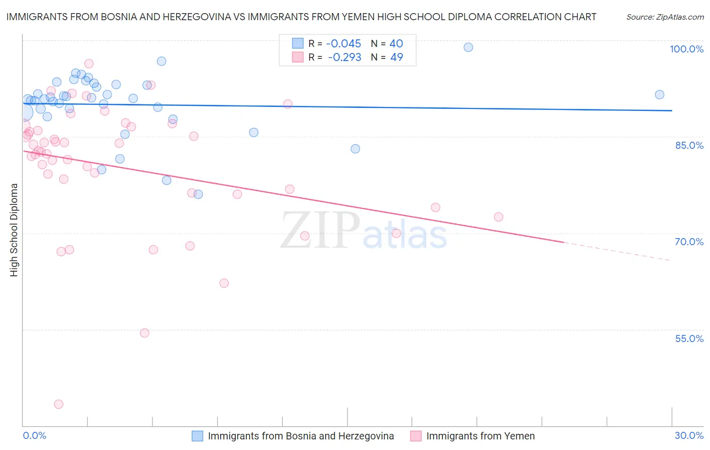 Immigrants from Bosnia and Herzegovina vs Immigrants from Yemen High School Diploma