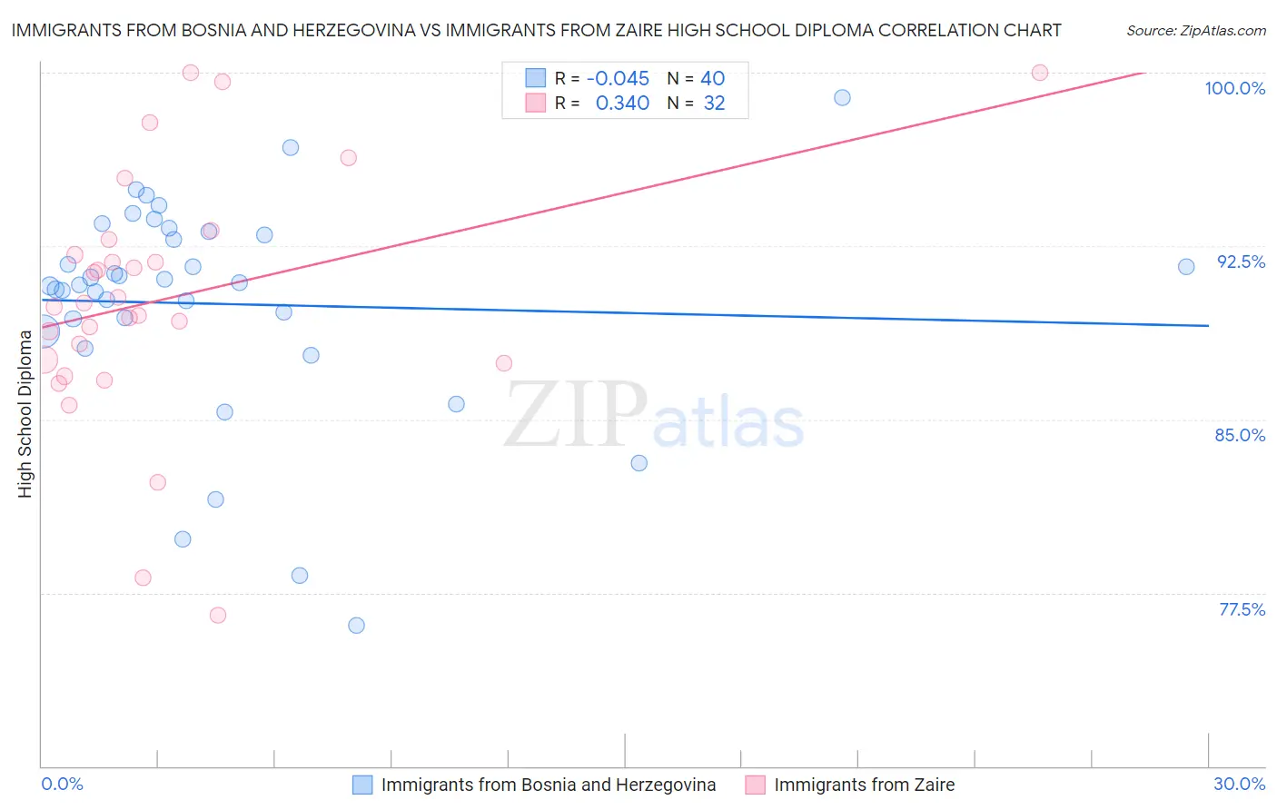 Immigrants from Bosnia and Herzegovina vs Immigrants from Zaire High School Diploma