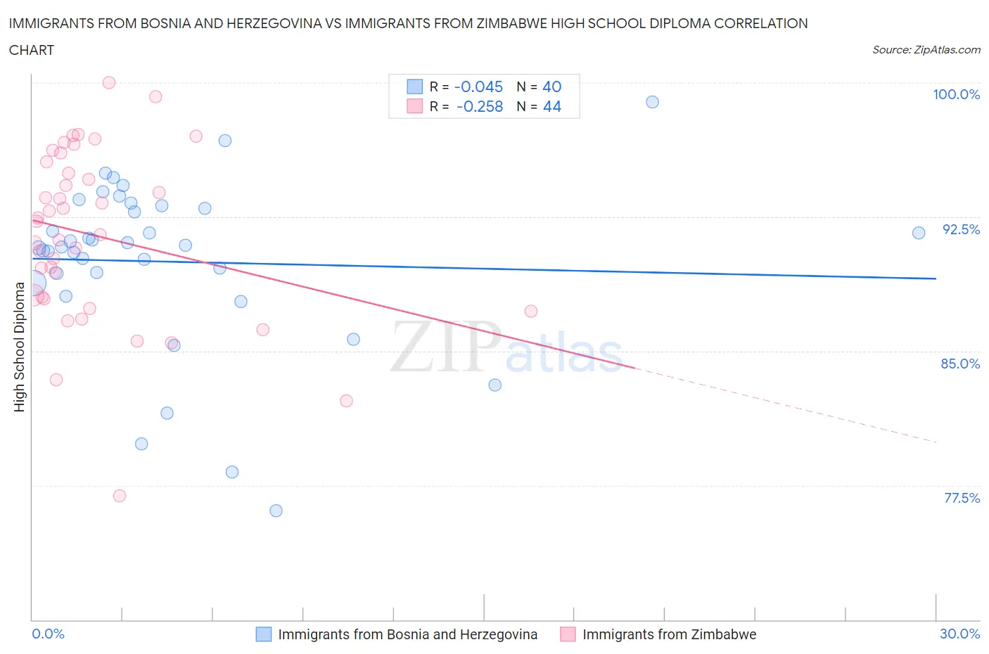 Immigrants from Bosnia and Herzegovina vs Immigrants from Zimbabwe High School Diploma