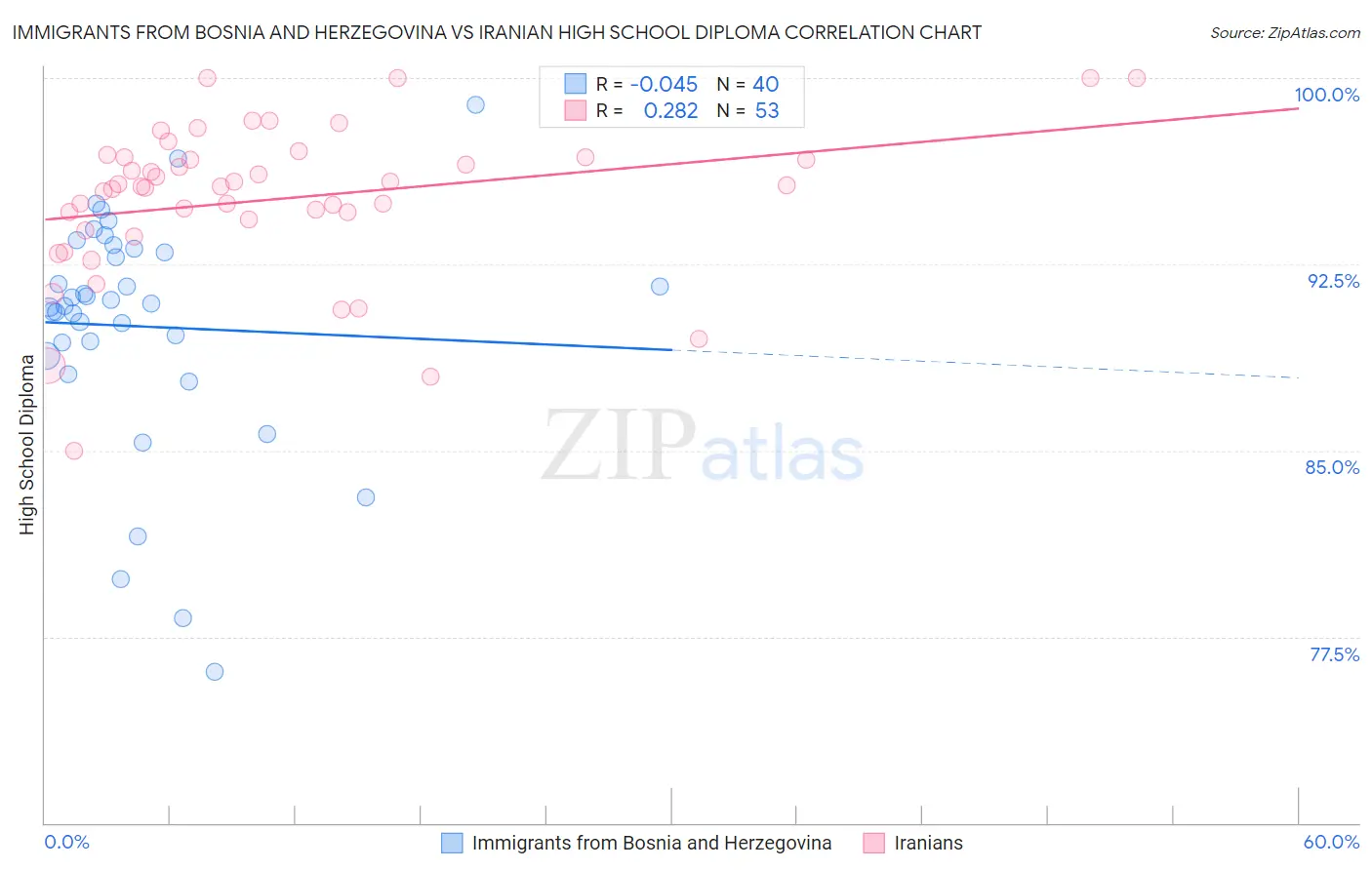 Immigrants from Bosnia and Herzegovina vs Iranian High School Diploma