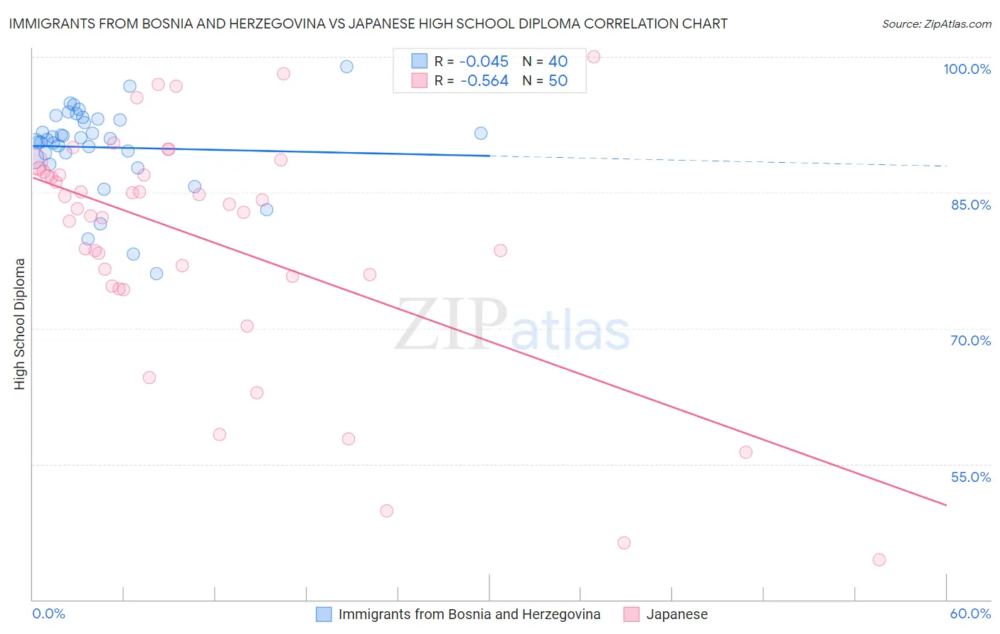 Immigrants from Bosnia and Herzegovina vs Japanese High School Diploma