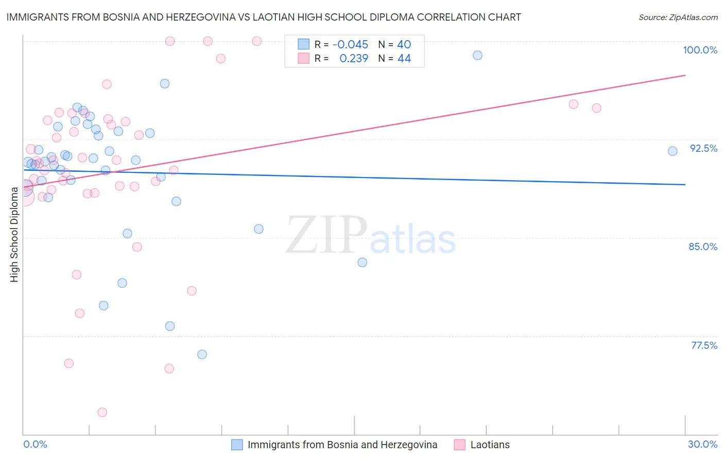 Immigrants from Bosnia and Herzegovina vs Laotian High School Diploma