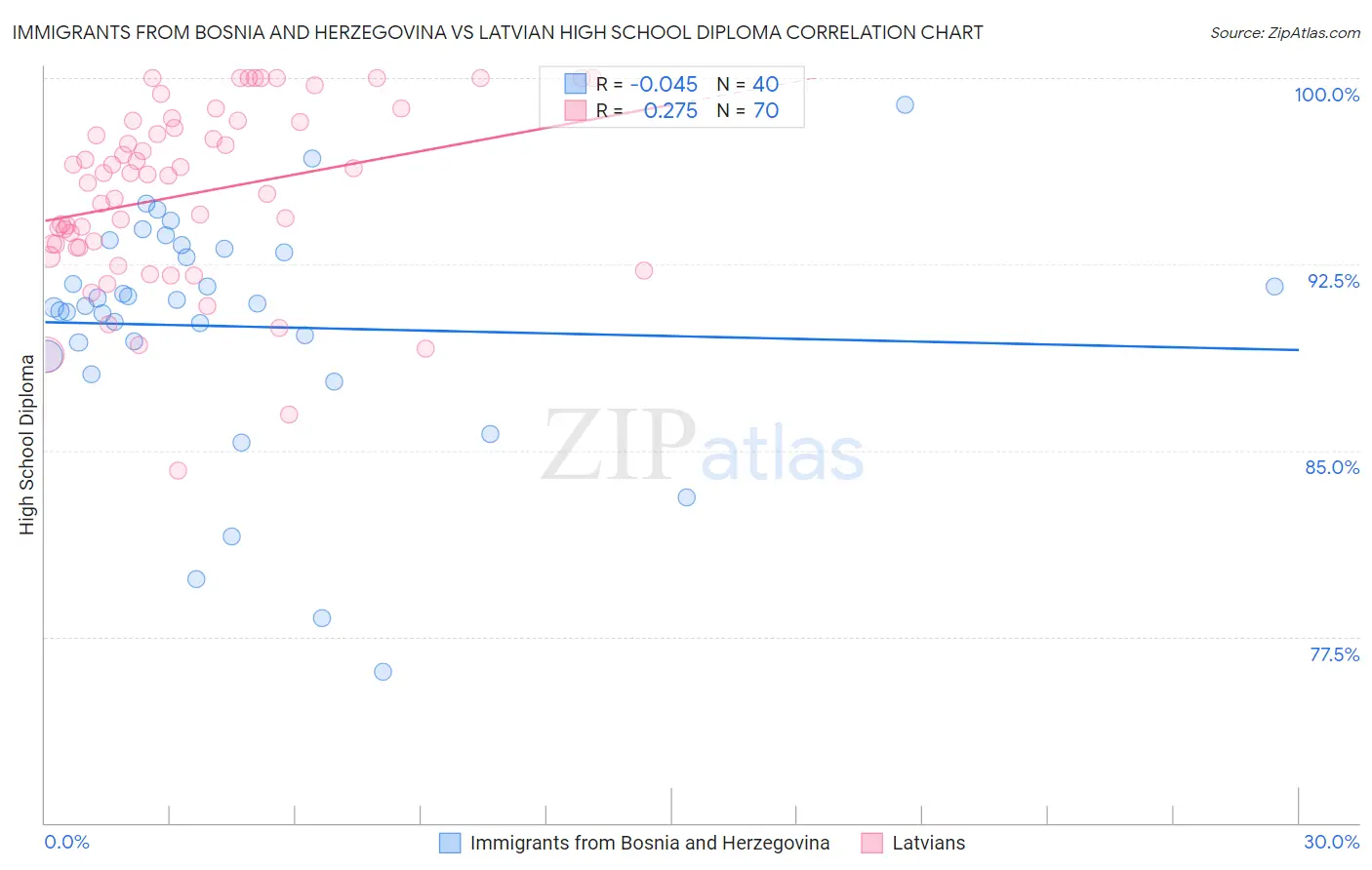 Immigrants from Bosnia and Herzegovina vs Latvian High School Diploma