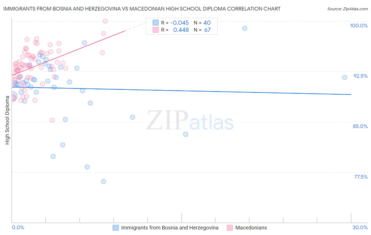 Immigrants from Bosnia and Herzegovina vs Macedonian High School Diploma