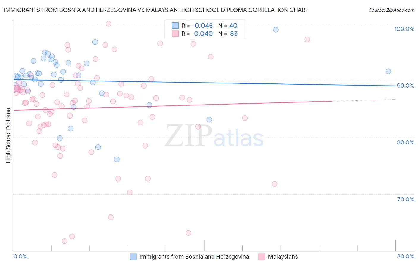 Immigrants from Bosnia and Herzegovina vs Malaysian High School Diploma