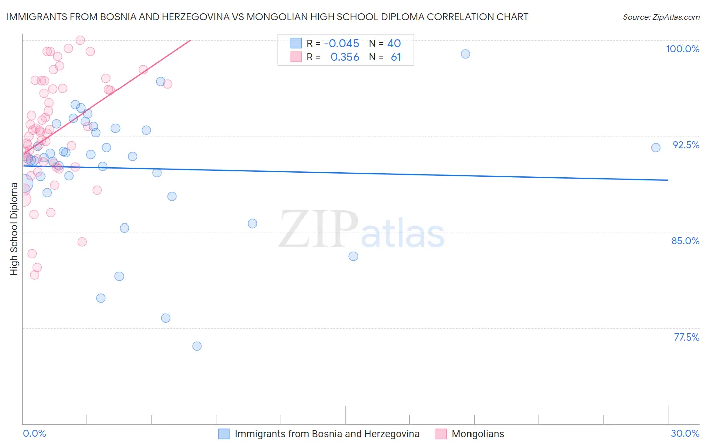 Immigrants from Bosnia and Herzegovina vs Mongolian High School Diploma