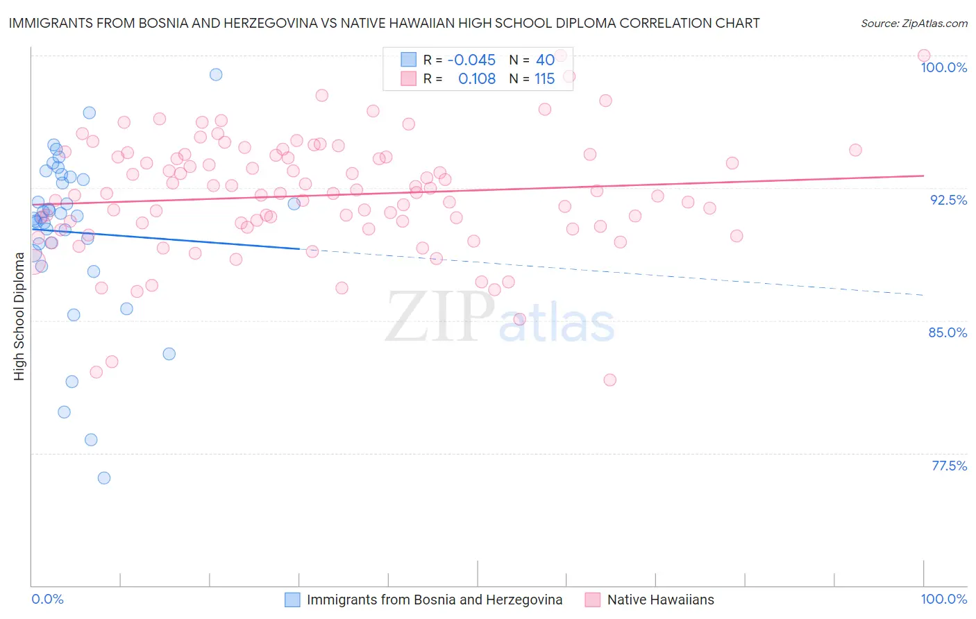 Immigrants from Bosnia and Herzegovina vs Native Hawaiian High School Diploma