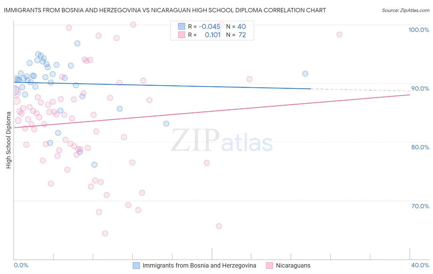 Immigrants from Bosnia and Herzegovina vs Nicaraguan High School Diploma