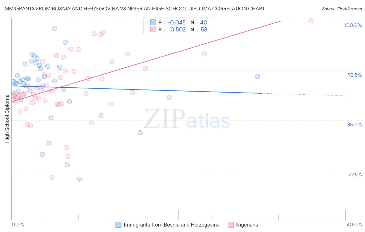 Immigrants from Bosnia and Herzegovina vs Nigerian High School Diploma