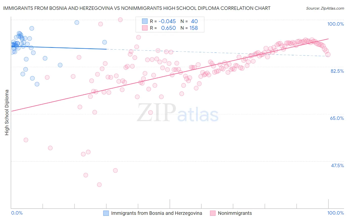 Immigrants from Bosnia and Herzegovina vs Nonimmigrants High School Diploma