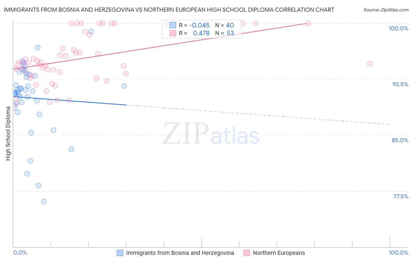 Immigrants from Bosnia and Herzegovina vs Northern European High School Diploma