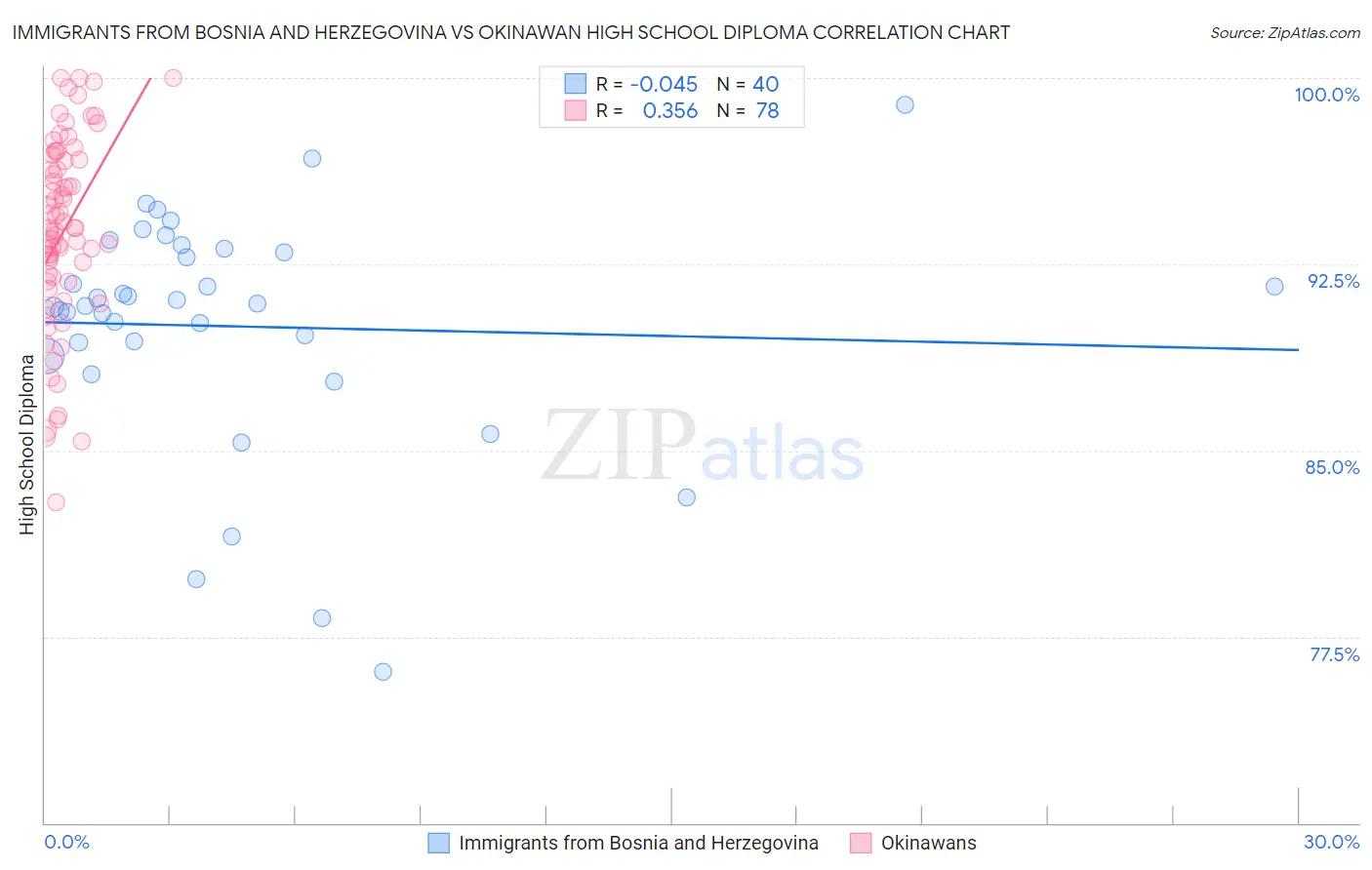 Immigrants from Bosnia and Herzegovina vs Okinawan High School Diploma