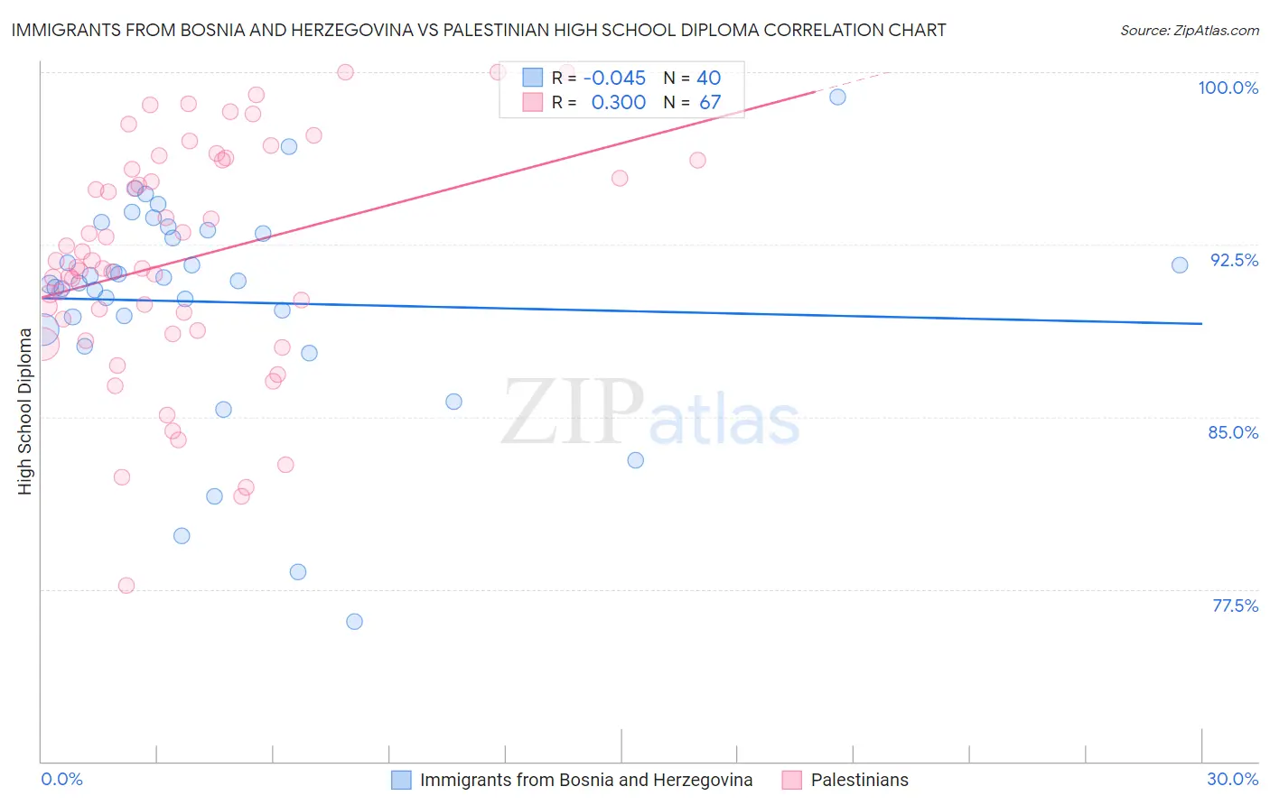Immigrants from Bosnia and Herzegovina vs Palestinian High School Diploma