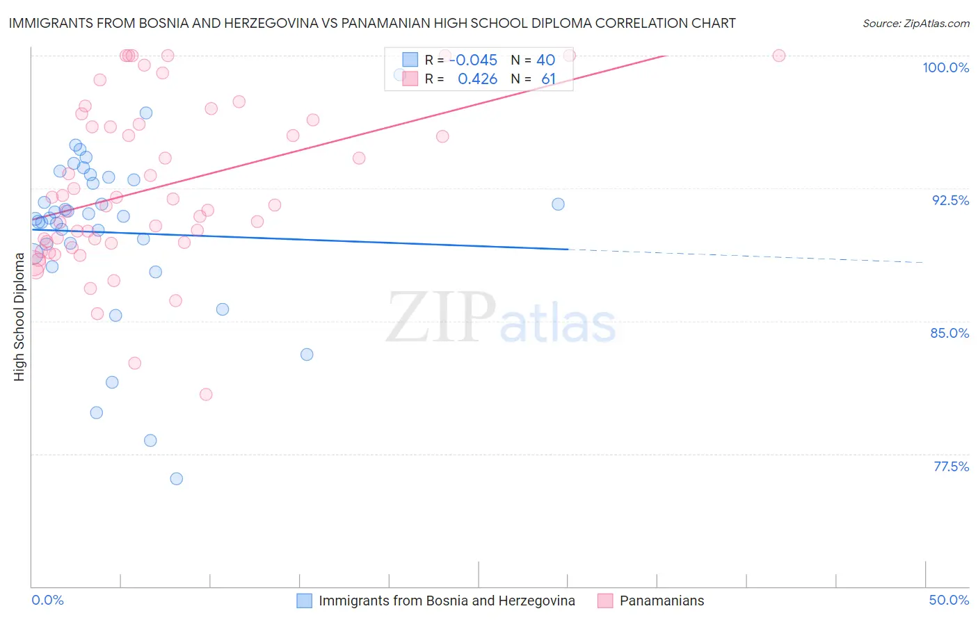 Immigrants from Bosnia and Herzegovina vs Panamanian High School Diploma