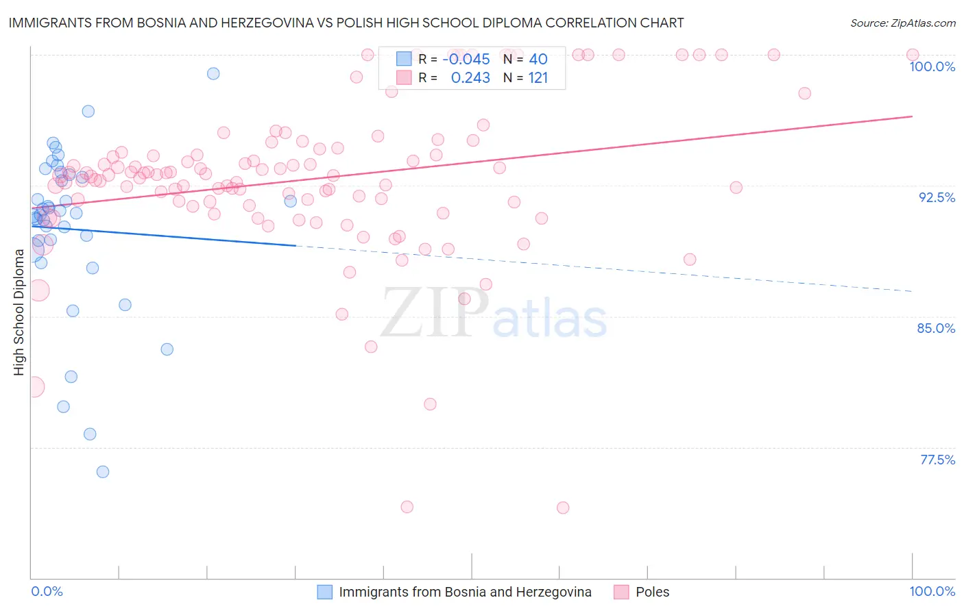 Immigrants from Bosnia and Herzegovina vs Polish High School Diploma