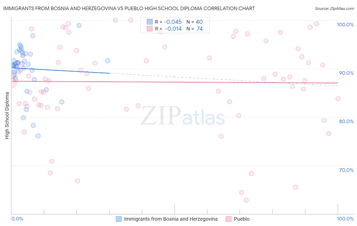 Immigrants from Bosnia and Herzegovina vs Pueblo High School Diploma