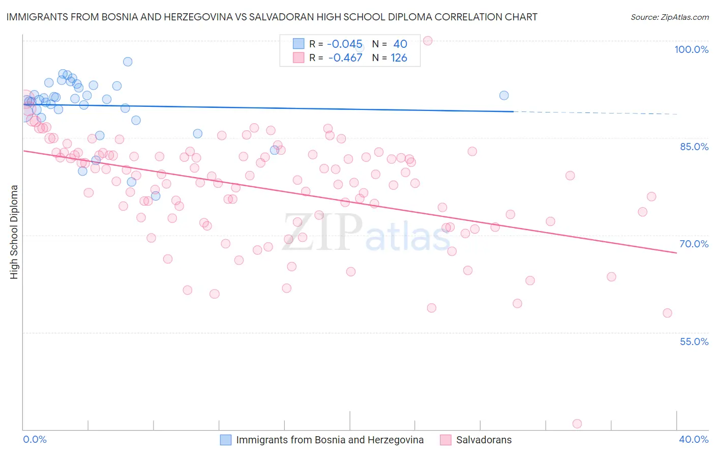 Immigrants from Bosnia and Herzegovina vs Salvadoran High School Diploma