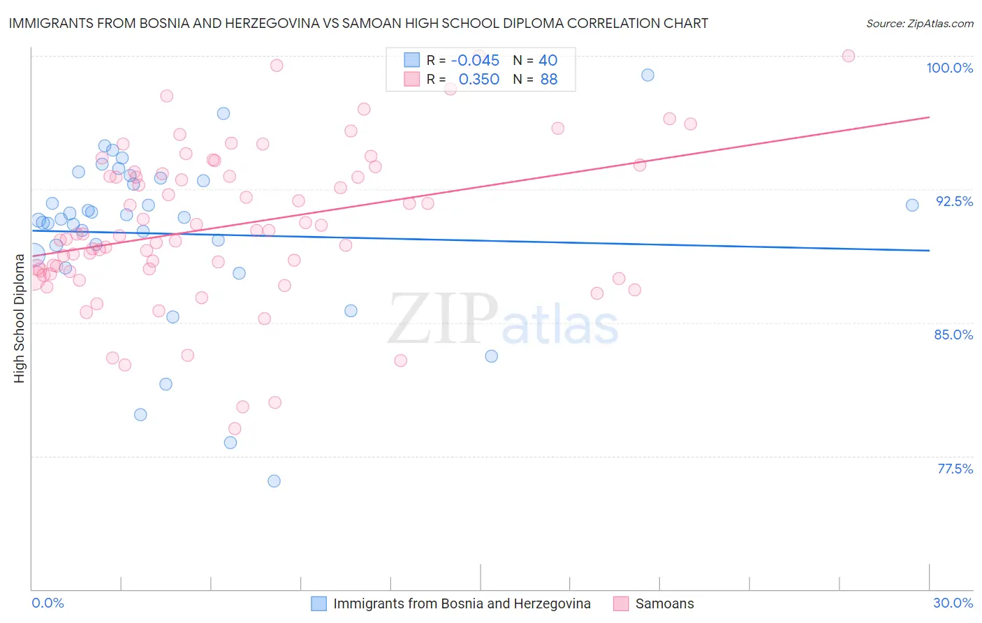 Immigrants from Bosnia and Herzegovina vs Samoan High School Diploma