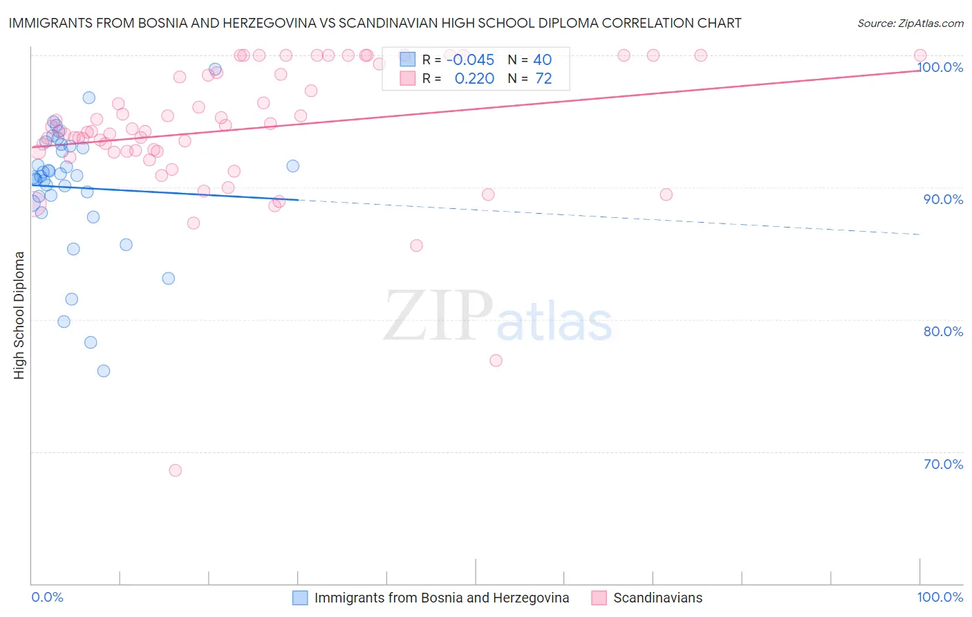 Immigrants from Bosnia and Herzegovina vs Scandinavian High School Diploma