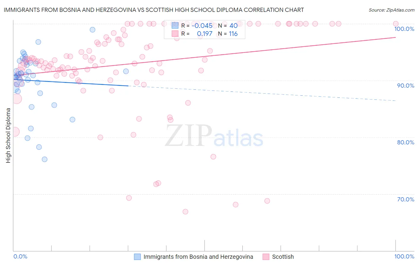 Immigrants from Bosnia and Herzegovina vs Scottish High School Diploma