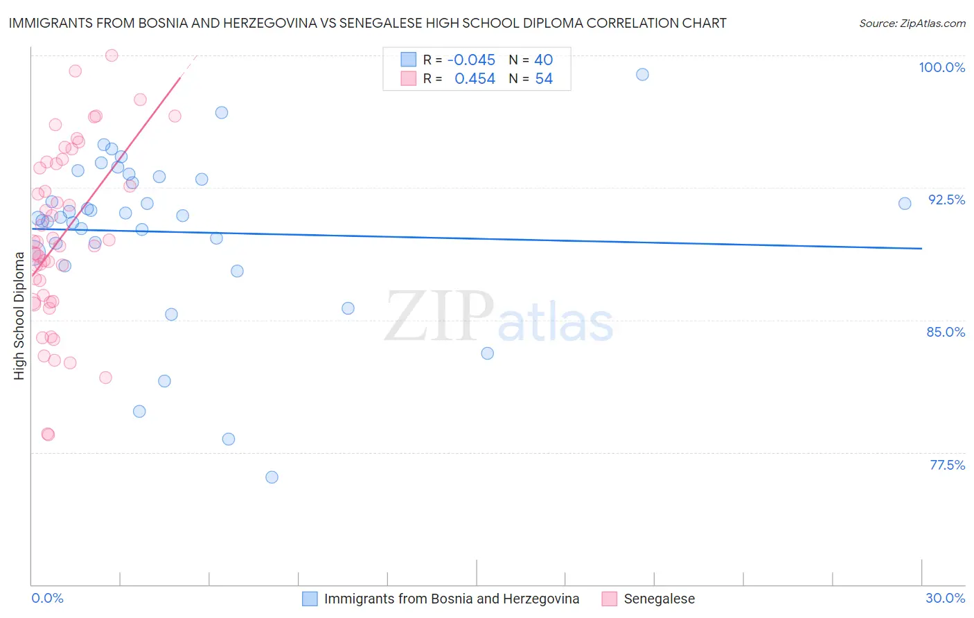 Immigrants from Bosnia and Herzegovina vs Senegalese High School Diploma