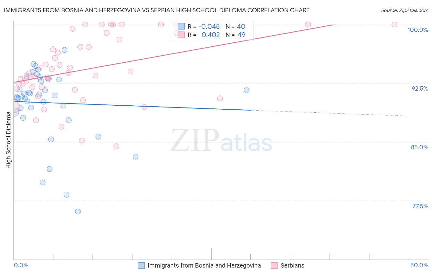 Immigrants from Bosnia and Herzegovina vs Serbian High School Diploma